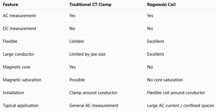 Current Probe Main Differences